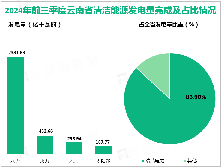 2024年前三季度云南省清洁能源发电量完成及占比情况