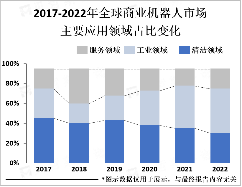 2017-2022年全球商业机器人市场主要应用领域占比变化