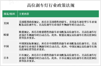 在各国相关政策法规要求下，高位刹车灯仍处于不断增长状态[图]