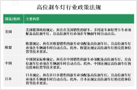 在各国相关政策法规要求下，高位刹车灯仍处于不断增长状态[图]