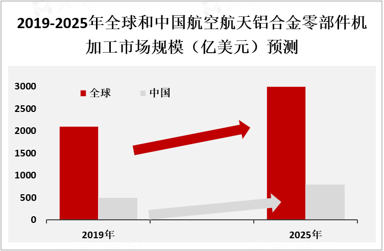  2019-2025年全球和中国航空航天铝合金零部件机加工市场规模（亿美元）预测