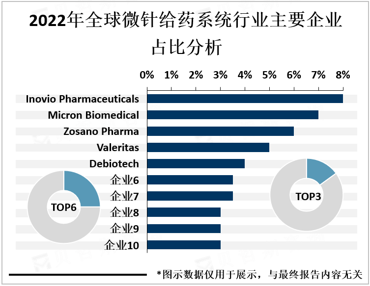 2022年全球微针给药系统行业主要企业占比分析