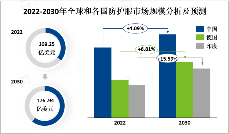 2022-2030年全球和各国防护服市场规模分析及预测