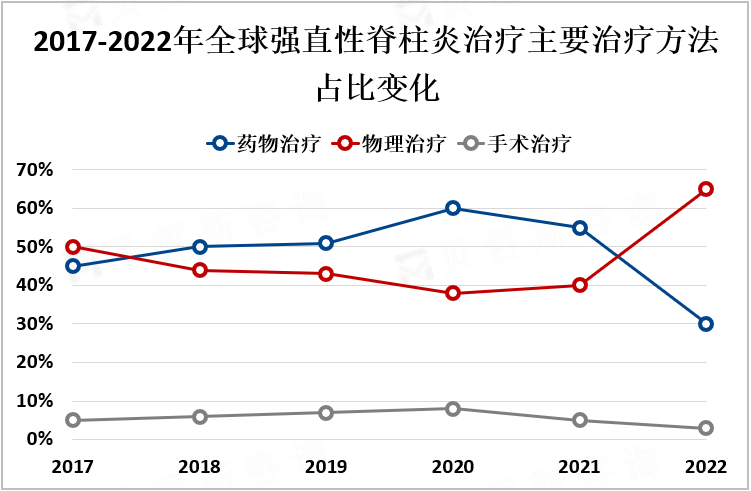 2017-2022年全球强直性脊柱炎治疗主要治疗方法占比变化