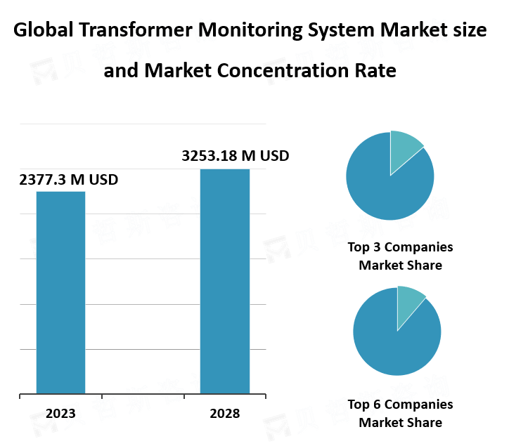 Global Transformer Monitoring System Market size and Market Concentration Rate