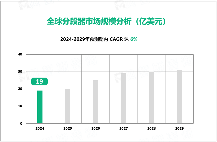 全球分段器市场规模分析（亿美元）