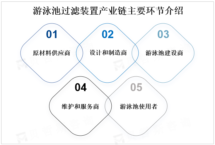 游泳池过滤装置产业链主要环节介绍