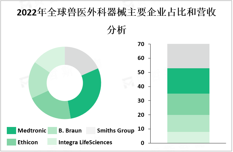 2022年全球兽医外科器械主要企业占比和营收分析