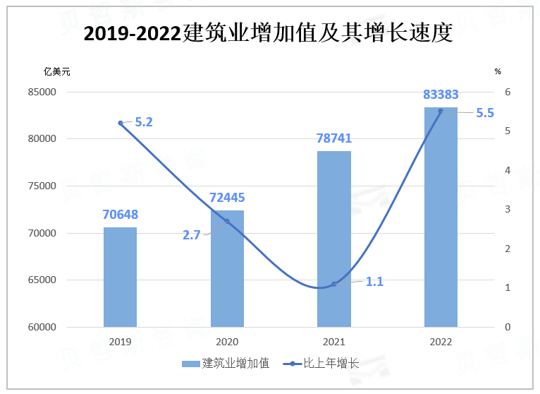 2019-2022建筑业增加值及其增长速度
