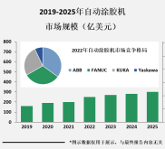 全球自动涂胶机行业整体及细分市场概览【图】