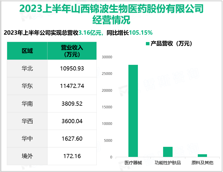 2023上半年山西锦波生物医药股份有限公司经营情况