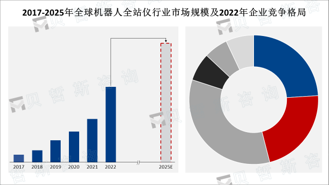 2017-2025年全球机器人全站仪行业市场规模及2022年企业竞争格局