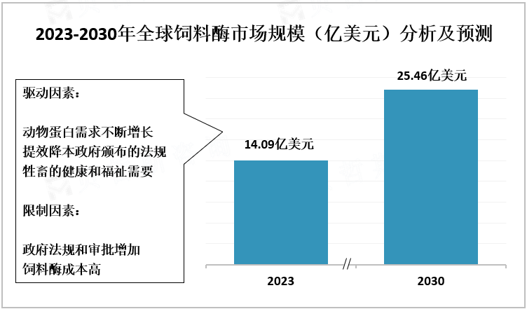 2023-2030年全球饲料酶市场规模（亿美元）分析及预测