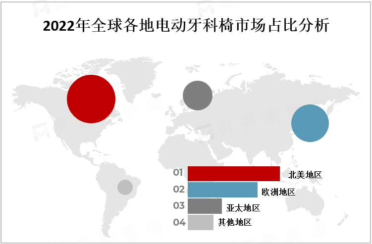 2022年全球各地电动牙科椅市场占比分析