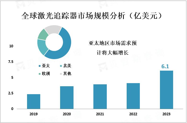 全球激光追踪器市场规模分析（亿美元）