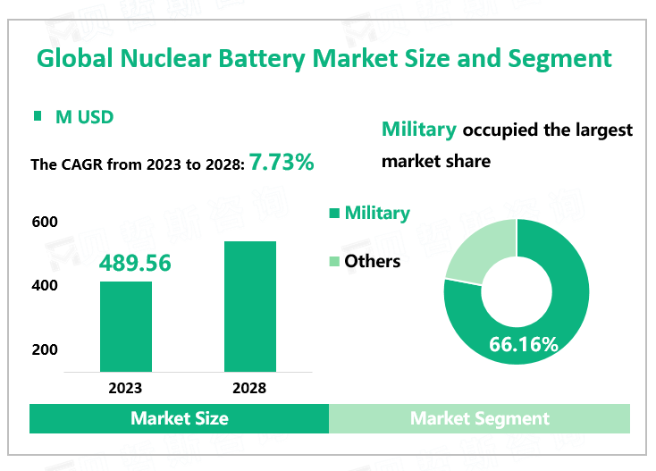 Global Nuclear Battery Market Size and Segment