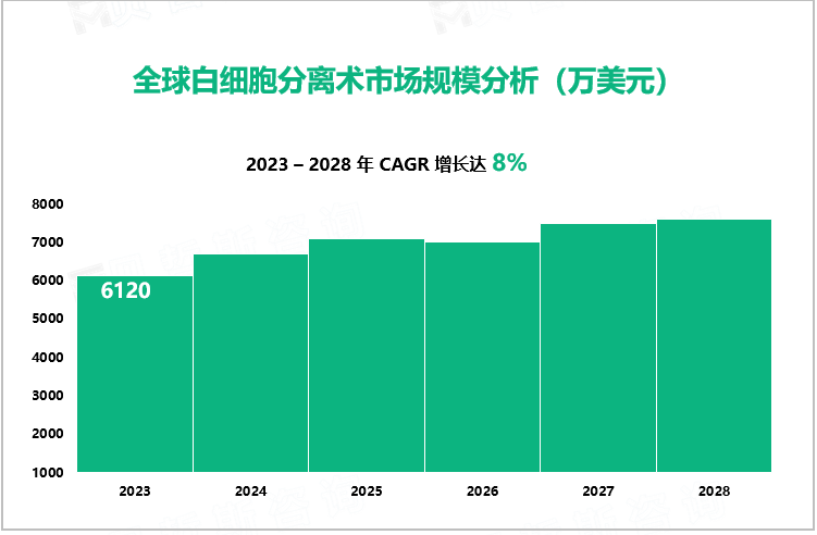 全球白细胞分离术市场规模分析（万美元）