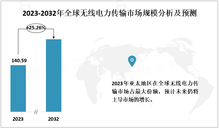 2023-2032年全球无线电力传输市场规模分析及预测