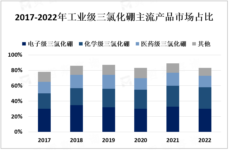 2017-2022年业级三氯化硼主流产品市场占比