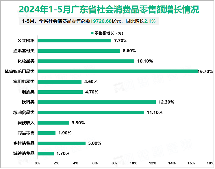 2024年1-5月广东省社会消费品零售额增长情况