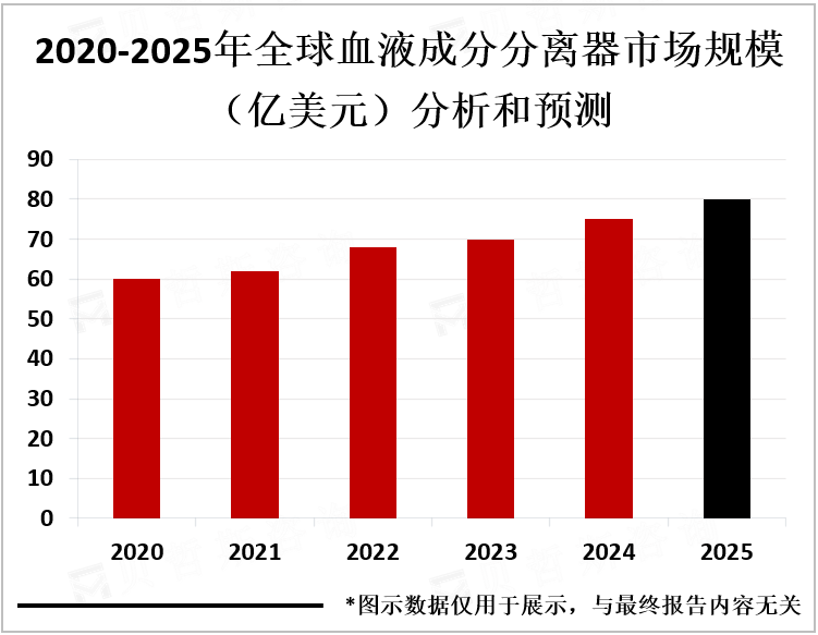 2020-2025年全球血液成分分离器市场规模（亿美元）分析和预测