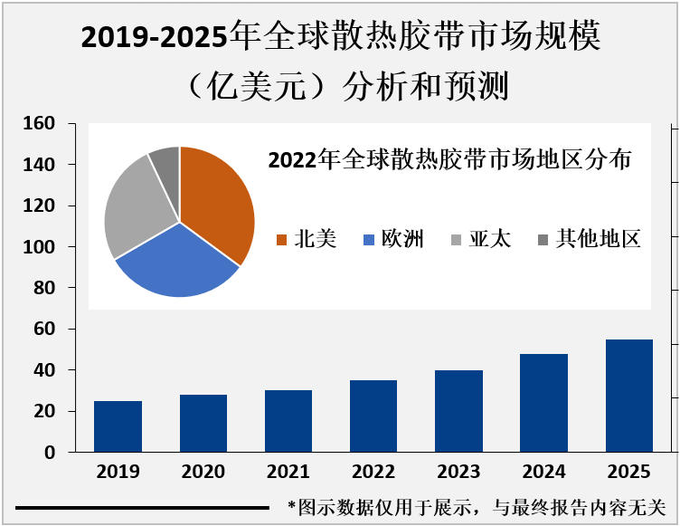 2019-2025年全球散热胶带市场规模（亿美元）分析和预测