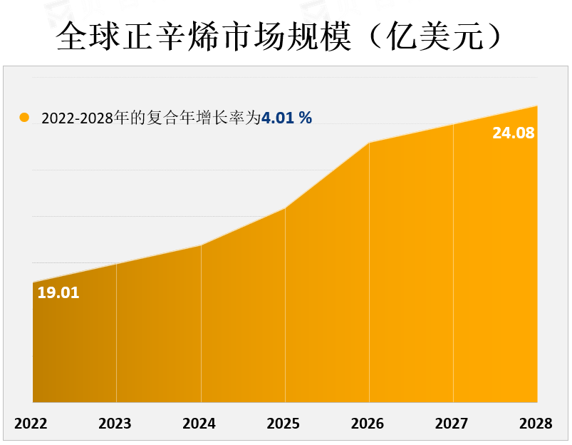 全球正辛烯市场规模