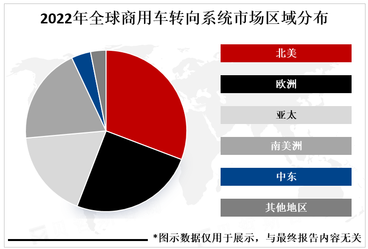 2022年全球商用车转向系统市场区域分布 