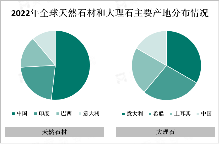 2022年全球天然石材和大理石主要产地分布情况