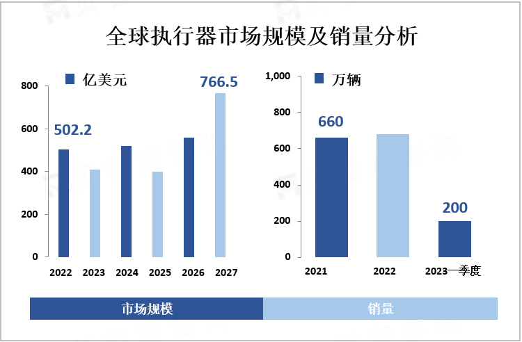 全球执行器市场规模及销量分析