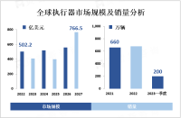汽车销量持续增长，全球执行器市场规模预计2027年增至766.5亿美元，占比达57.2%
