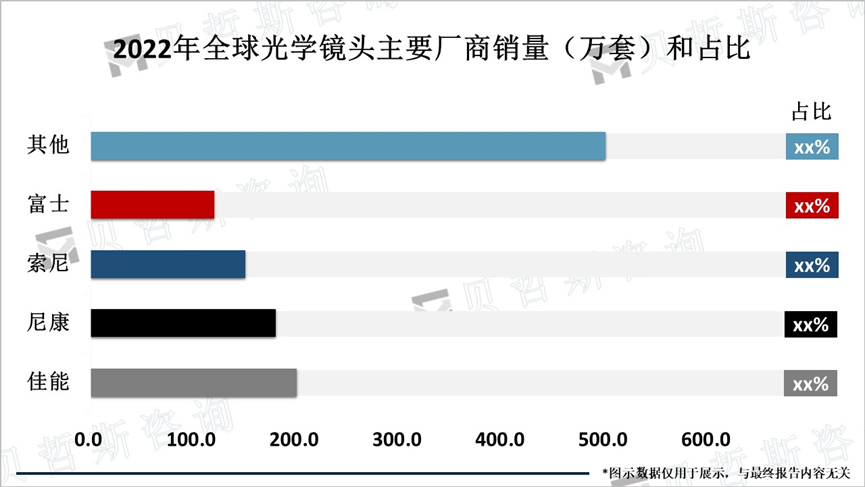 2022年全球光学镜头主要厂商销量（万套）和占比