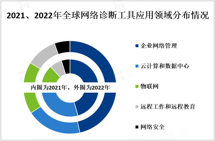 2021、2022年全球网络诊断工具应用领域分布情况