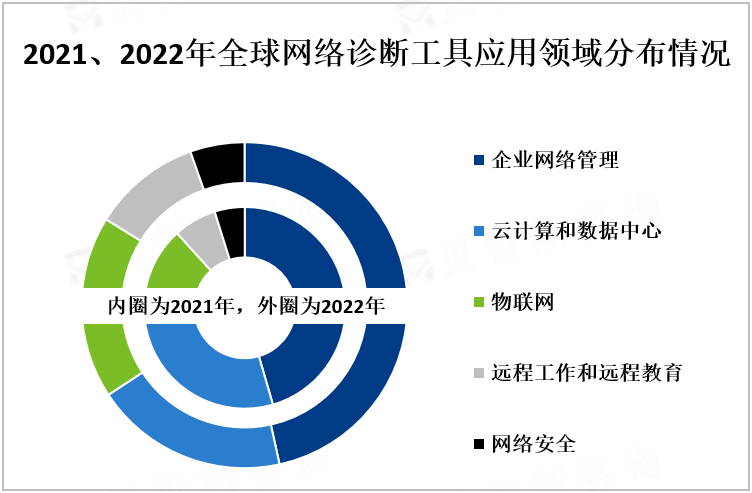 2021、2022年全球网络诊断工具应用领域分布情况