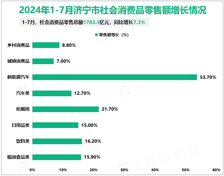 2024年1-7月济宁市社会消费品零售额增长情况