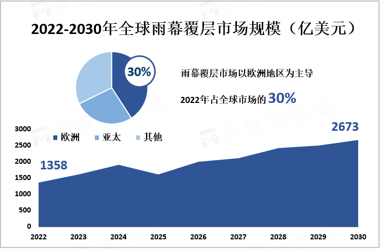 2022-2030年全球雨幕覆层市场规模（亿美元）