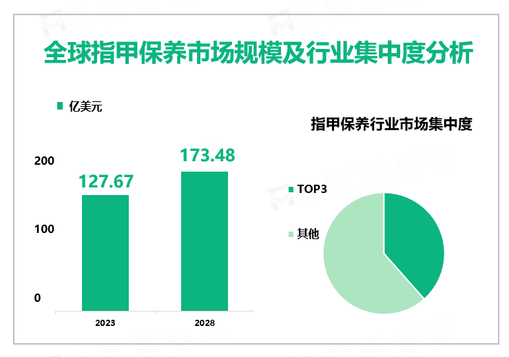 全球指甲保养市场规模及行业集中度分析