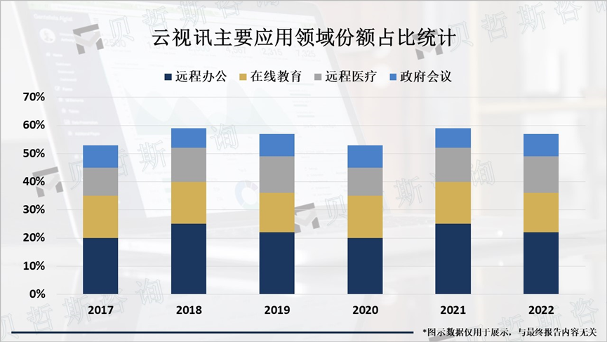 云视讯主要应用领域份额占比统计