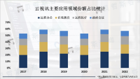 远程办公、在线教育、远程医疗等需求不断增加，云视讯市场也将不断扩大