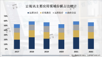 远程办公、在线教育、远程医疗等需求不断增加，云视讯市场也将不断扩大