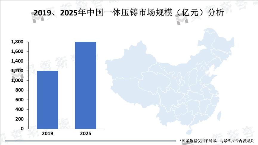 2019、2025年中国一体压铸市场规模（亿元）分析