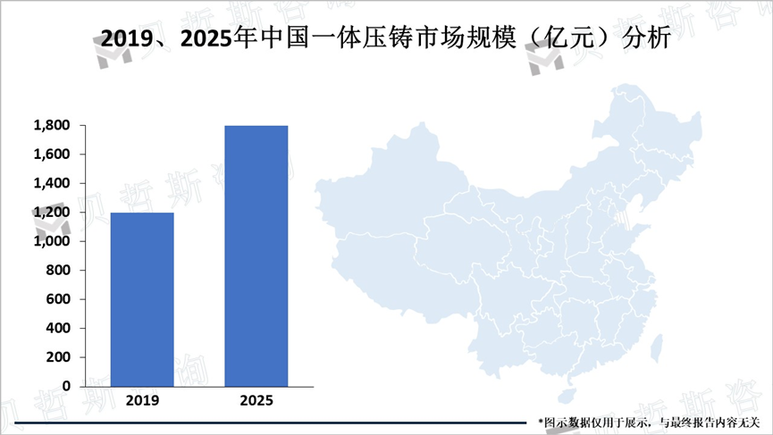 2019、2025年中国一体压铸市场规模（亿元）分析