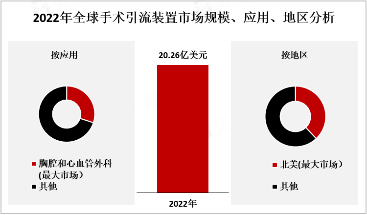 2022年全球手术引流装置市场规模、应用、地区分析