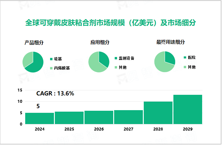 全球可穿戴皮肤粘合剂市场规模（亿美元）及市场细分