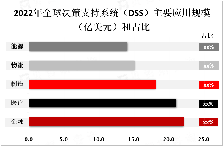 2022年全球决策支持系统（DSS）主要应用规模（亿美元）和占比