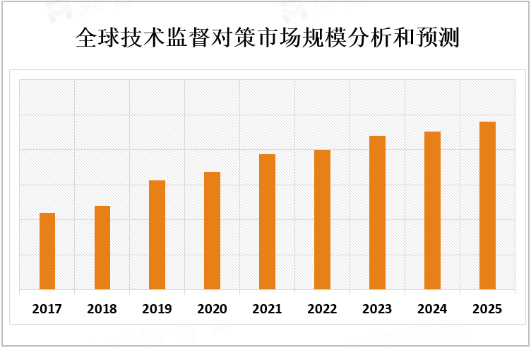 全球技术监督对策市场规模分析和预测