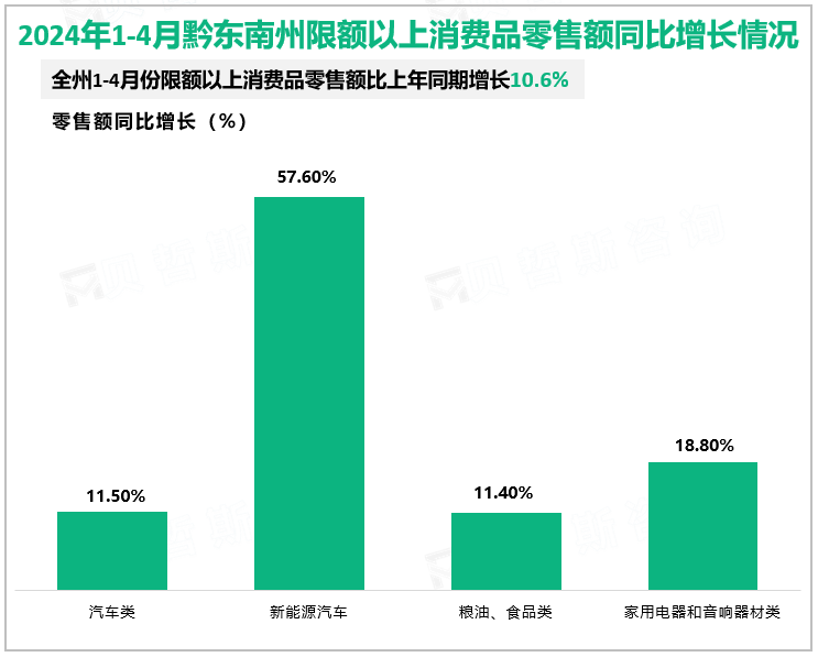 2024年1-4月黔东南州限额以上消费品零售额同比增长情况