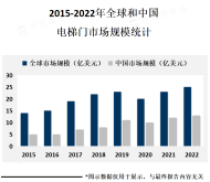 全球电梯门市场规模在未来几年内将保持稳定增长，预计到2025年将达到数十亿美元