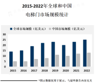 全球电梯门市场规模在未来几年内将保持稳定增长，预计到2025年将达到数十亿美元