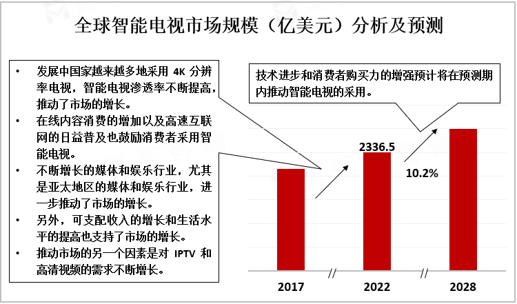 全球智能电视市场规模（亿美元）分析及预测